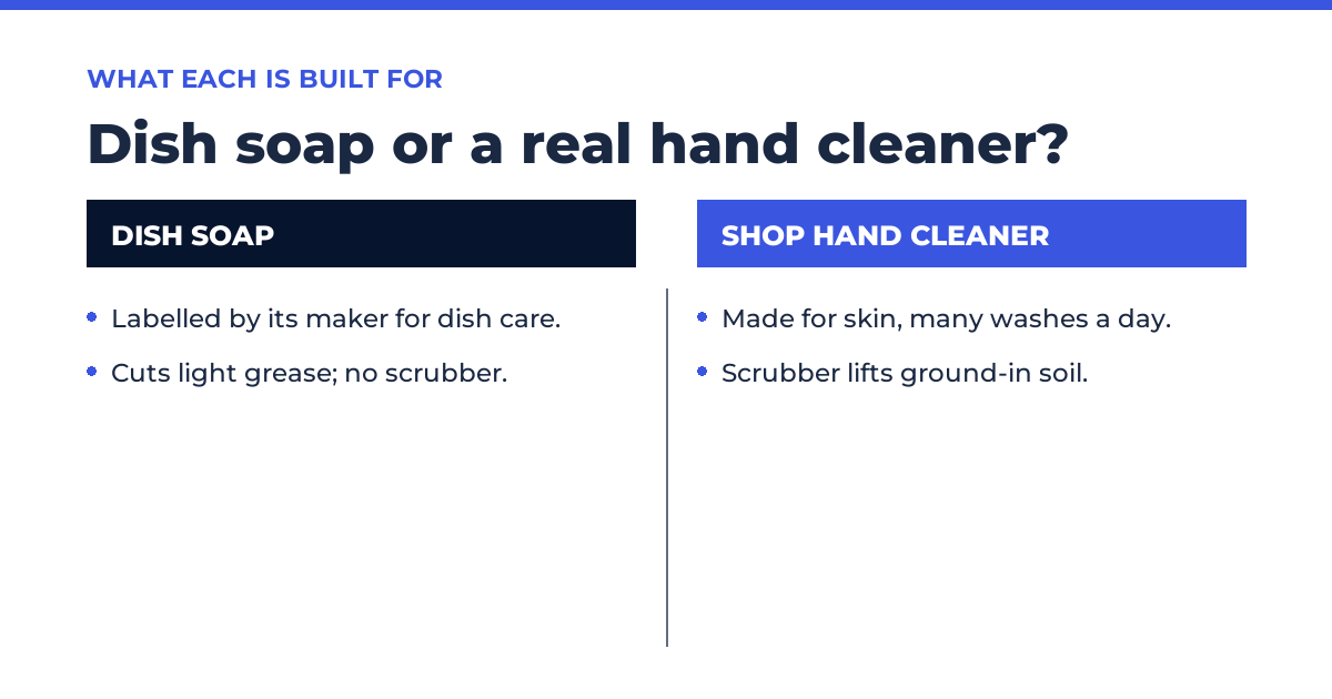 Two columns: dish soap labelled by its maker for dish care, cuts light grease, no scrubber; shop hand cleaner made for skin and many washes a day, with a scrubber that lifts ground-in soil