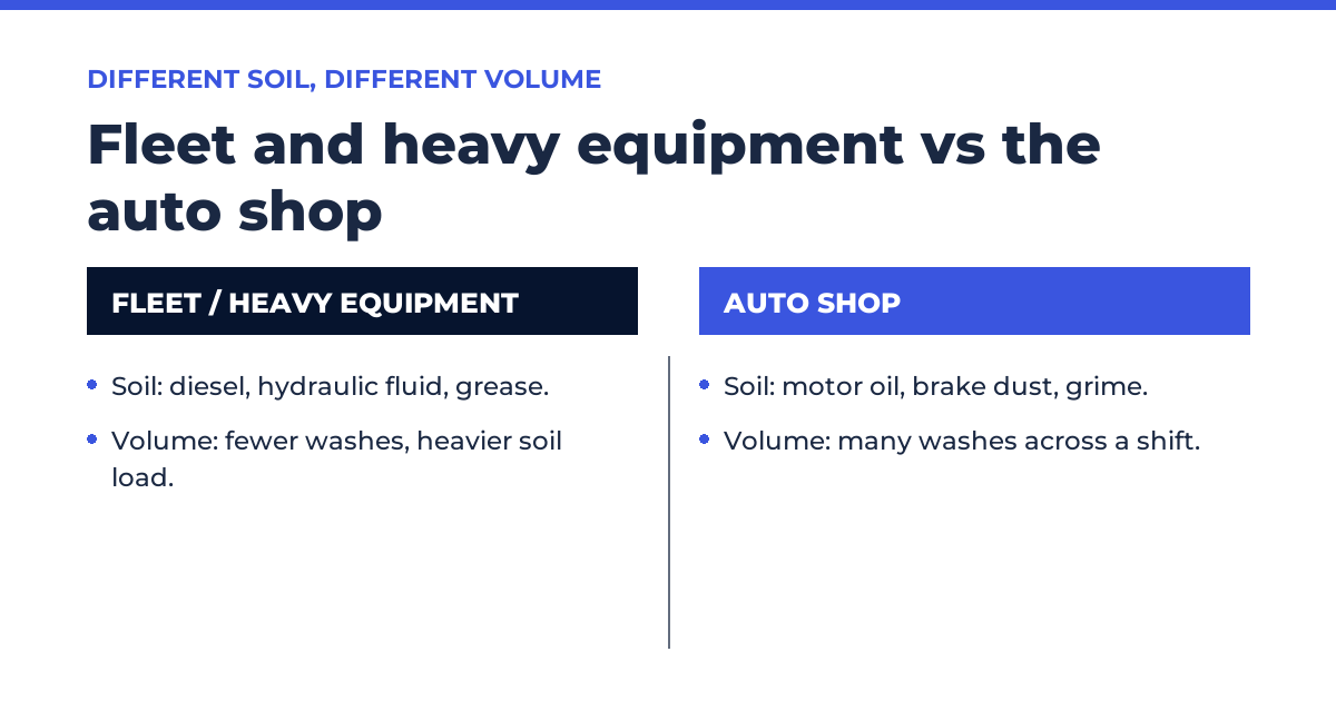 Bulk soap dispenser sized for a heavy equipment bay, next to a smaller bottle setup at an auto repair sink