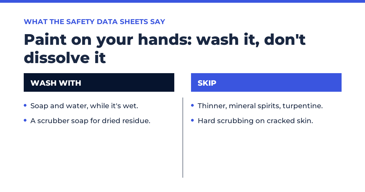 Two columns: wash with soap and water while paint is wet or a scrubber soap for dried residue, versus skip thinner, mineral spirits, turpentine and hard scrubbing on cracked skin