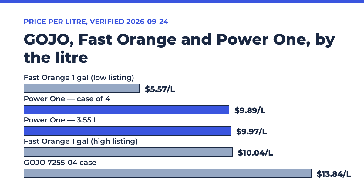 Bar chart of price per litre on 2026-09-24: Fast Orange gallon at $5.57 and $10.04, Power One at $9.89 and $9.97, GOJO 7255-04 case at $13.84