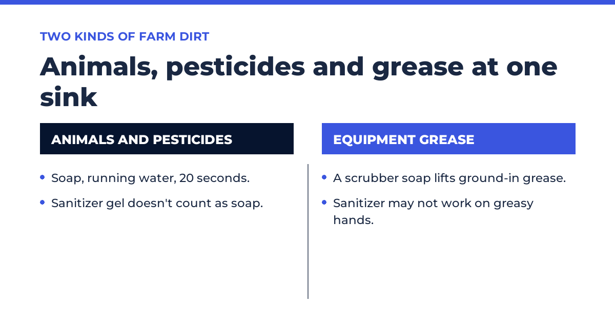 Two columns: animals and pesticides call for soap, running water and 20 seconds, since sanitizer gel doesn't count as soap; equipment grease calls for a scrubber soap, since sanitizer may not work on greasy hands