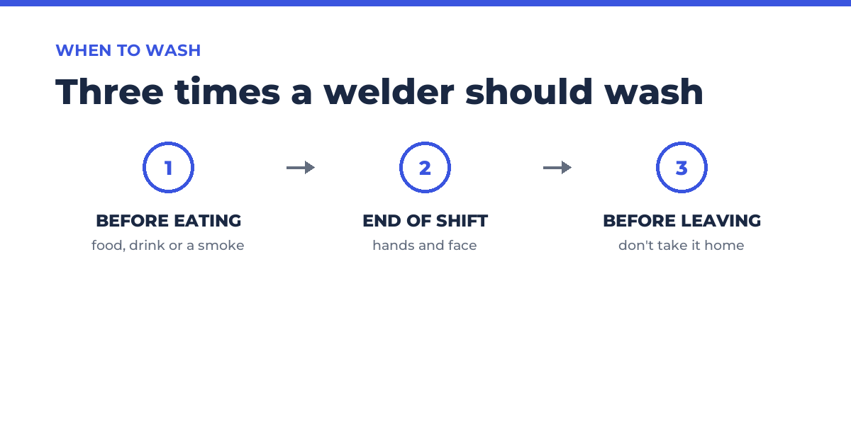 Three-step diagram for welders: wash before eating, drinking or a smoke; wash hands and face at the end of the shift; wash before leaving so the residue does not go home