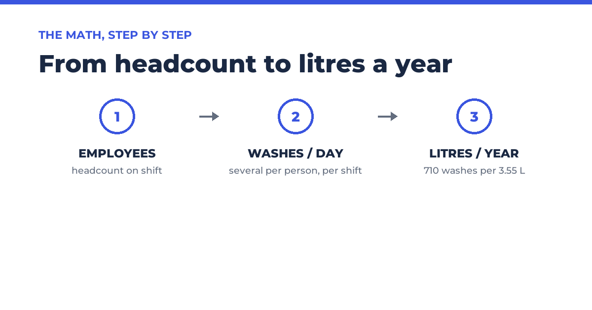 Worked calculation converting a shop's daily hand washes into litres, jugs and cases of soap per year
