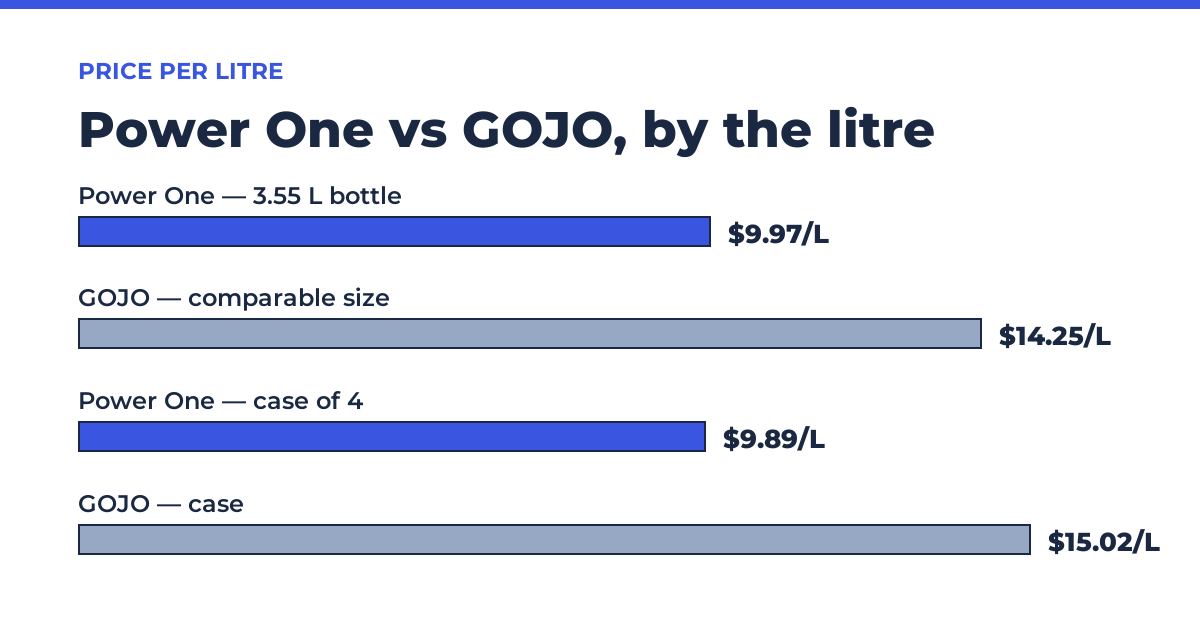 Price-per-litre comparison of Power One Soap bulk refills and GOJO pumice hand cleaner